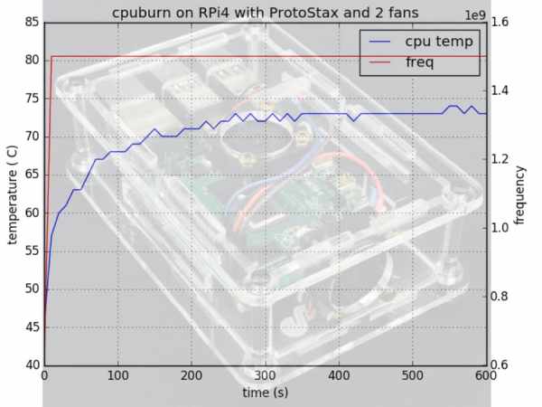 Raspberry Pi 4 - Conquering cpuburn with ProtoStax & 2 Fans