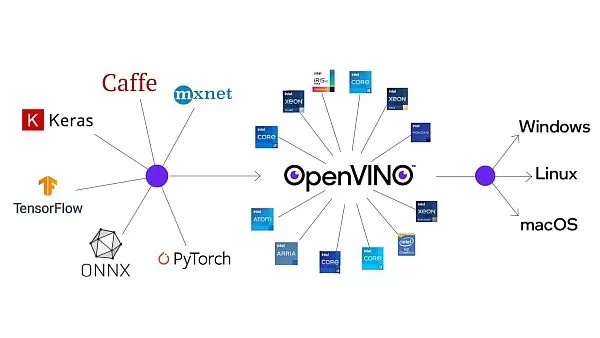 OpenVINO Usage