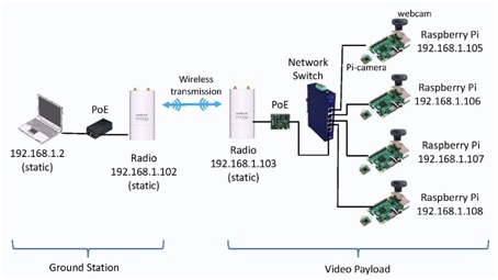 Functional-block-diagram-of-the-multi-streaming-video-payload