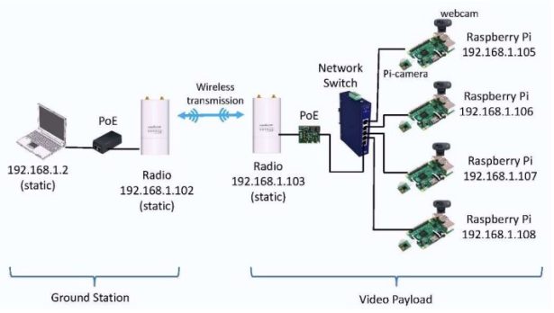 Functional-block-diagram-of-the-multi-streaming-video-payload