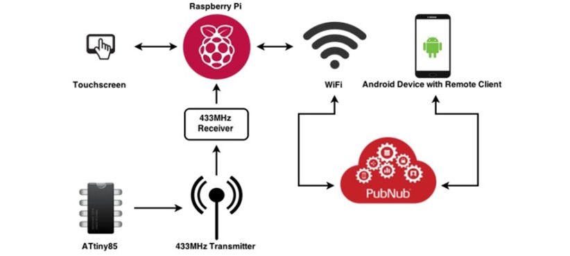 Home Alarm System With Raspberry Pi
