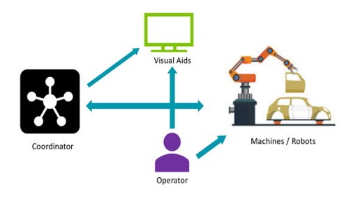 Semi automated assembly lines