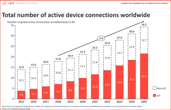 Growth of IoT Devices from 2015 2025