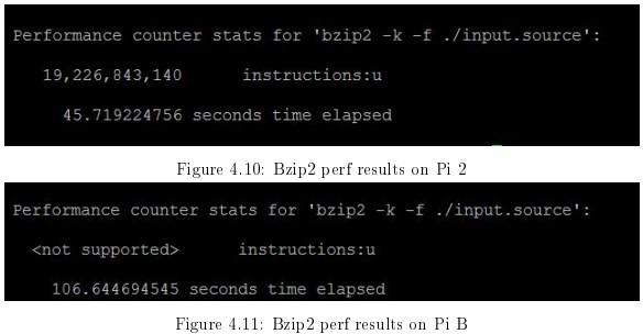 Bzip2 perf results on Pi B