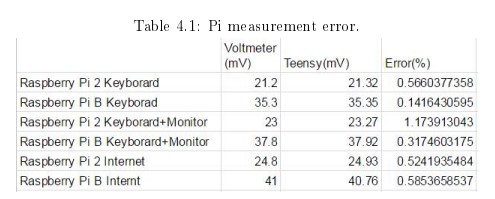 Pi measurement error.