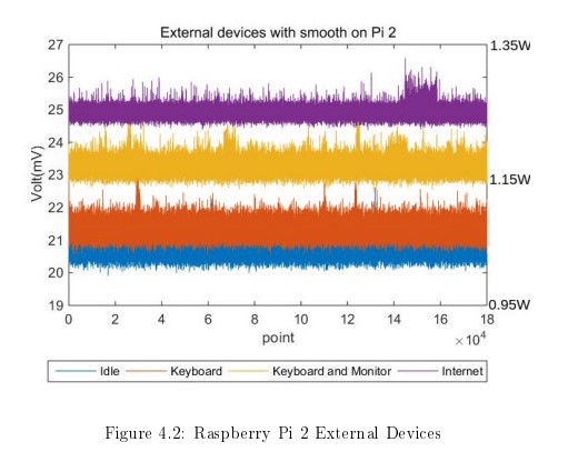 Raspberry Pi 2 External Devices