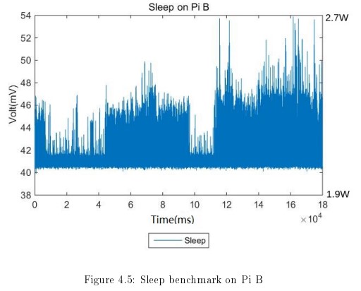 Sleep benchmark on Pi B