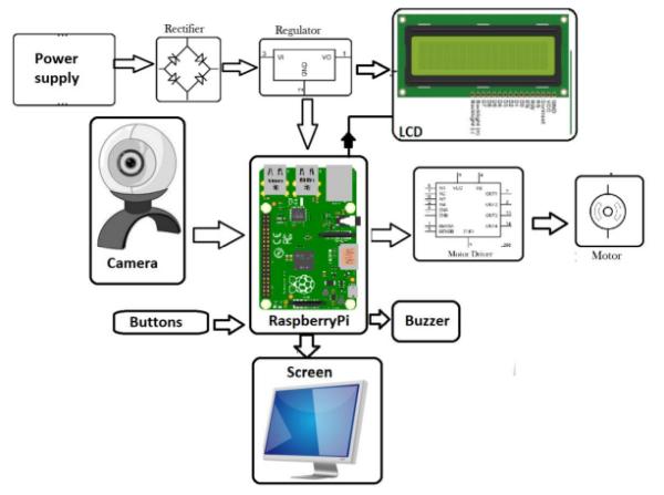 Facial Recognition for Car Security System using raspberry pi