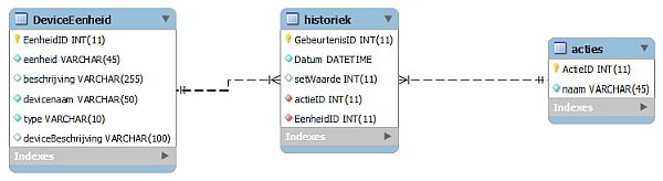 Database Structure