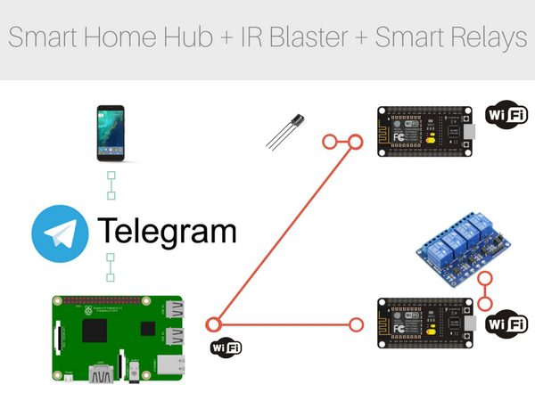 TELEBOT Remotely Control and Monitor Your Home