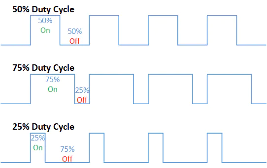 Duty Cycle value changes