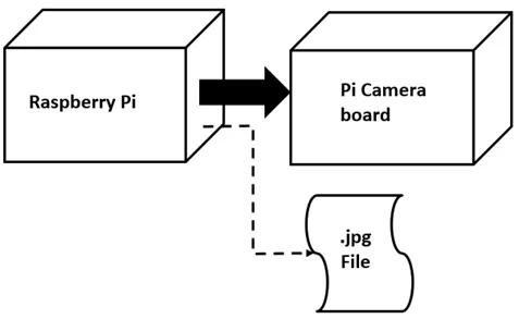 The Pi Camera block diagram