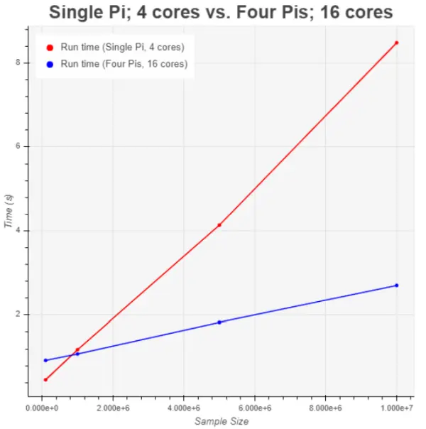Figure 13: 4 cores vs 16 cores Parallel and Distributed 