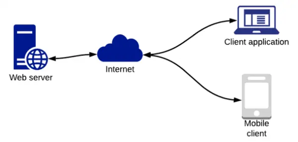 Components of the Internet
