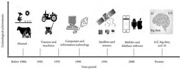 Evolution of different technologies in agricultural sector