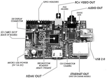 Picture of B model of Raspberry Pi board