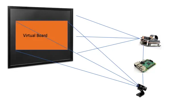 Projected Virtual Board Using Raspberry Pi